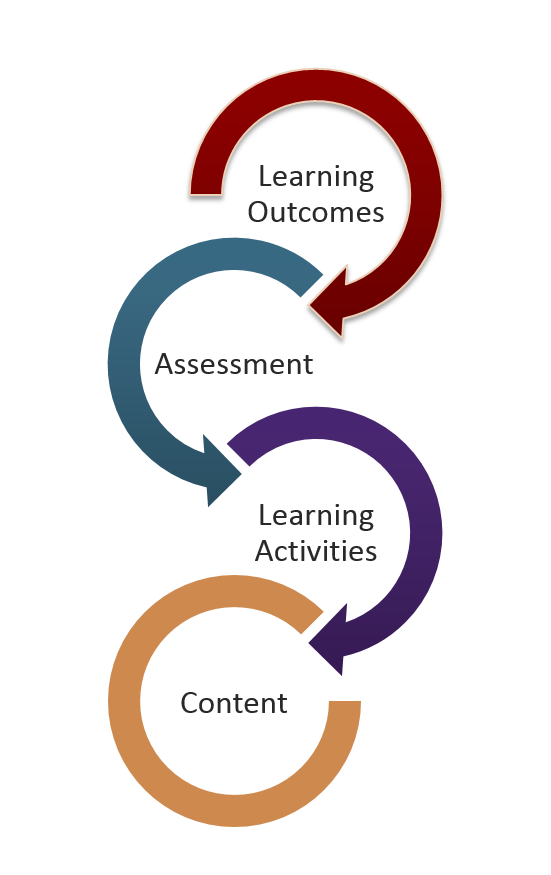backwards design components listed in the order of 1) outcomes, 2) assessment, 3) activities, and 4) content