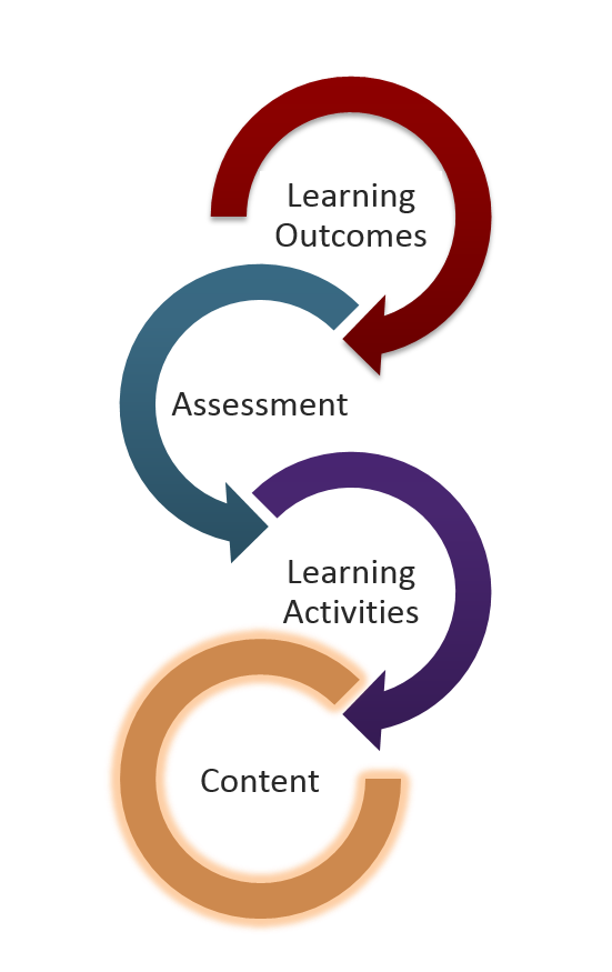 Backwards design model begins with learning outcomes, creates assessments, develops learning activities, and ends with creating content.