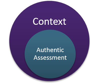 Circle labeled authentic assessment placed with some overlap on top of a circled labeled context