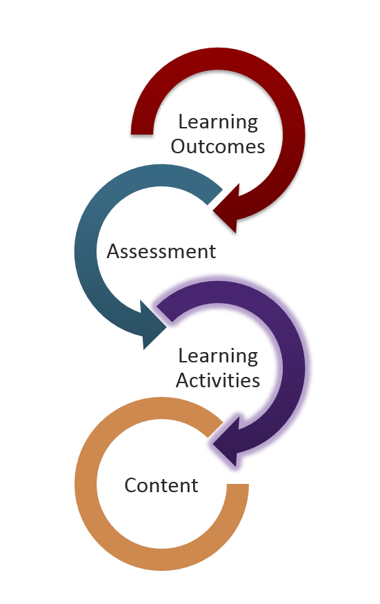 backwards design model begins with learning outcomes, creates assessments, develops learning activities, and ends with creating content.