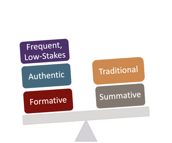 a balanced assessment plan includes traditional summative assessments as well as frequent, authentic, and low-stake formative assessments