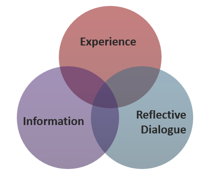venn diagram of the three components of active learning: Experience, information, and reflective dialogue